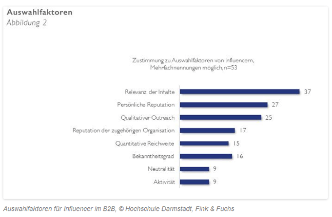 Studieren Sie die B2B-Kriterien für Influencer-Marketing