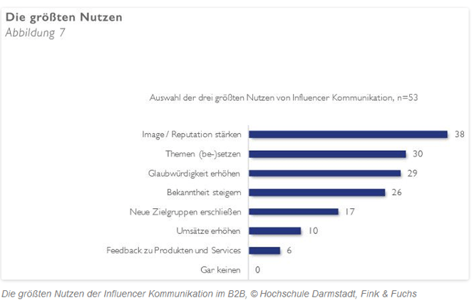 Studieren Sie die Vorteile von Influencer-Marketing B2B