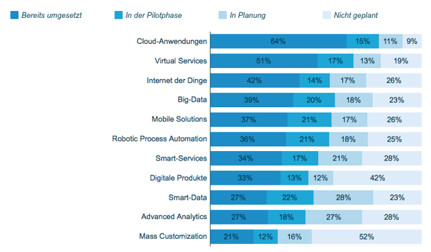 Studie_Digital_Value_Wertschöpfung Digitalisierung