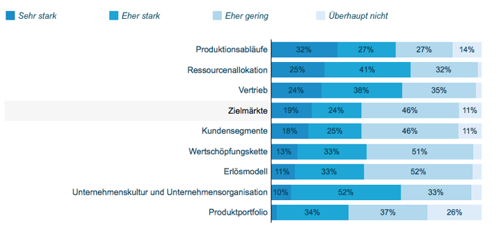 Studie_Digital_Value_Value_Creation Digitalisierung Wandel
