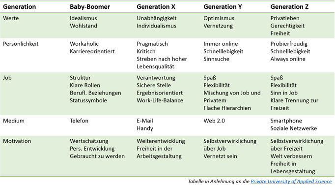 Tabelle mit den Merkmalen der Babyboomer-Generation sowie der Generationen X, Y und Z.