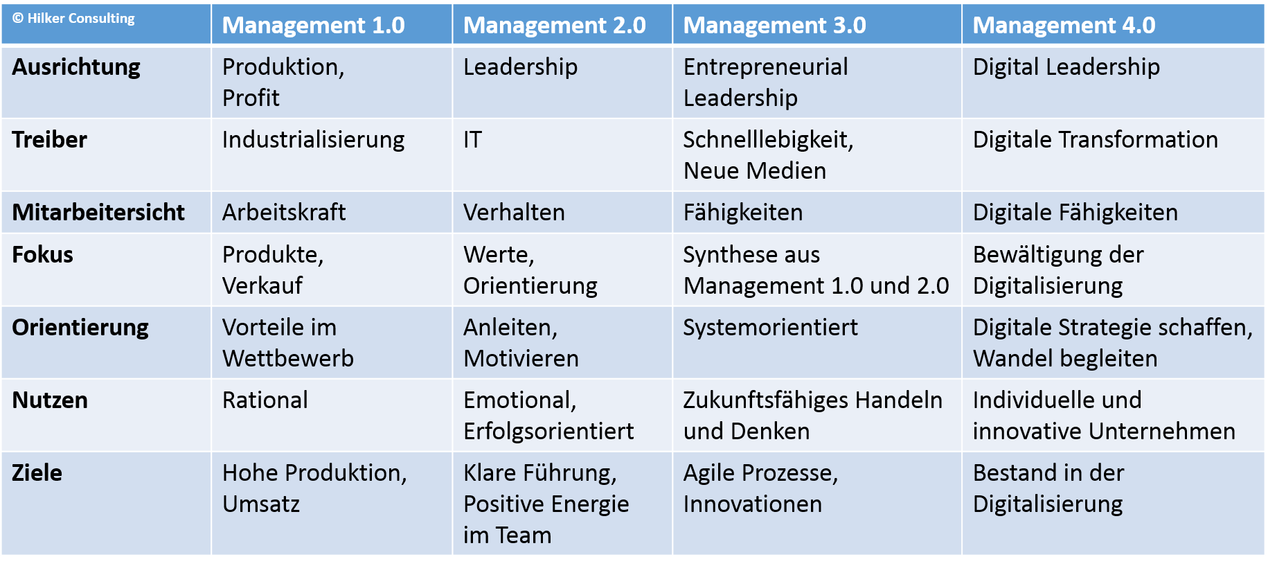 Management 4.0