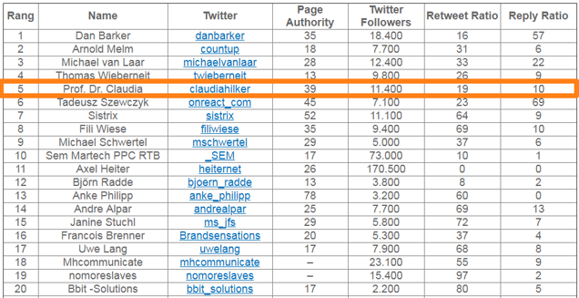 Top 20 Influencer im digitalen Marketing