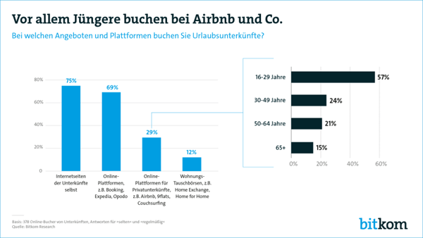 Digitalisierung Airbnb