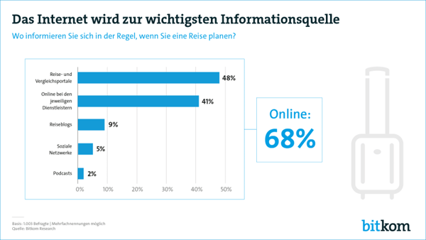 Digitalisierung des Tourismus