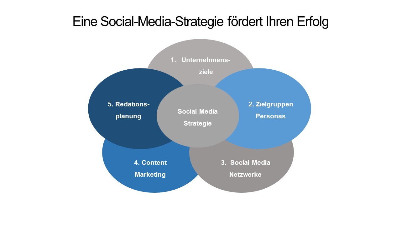 Social Media Strategie