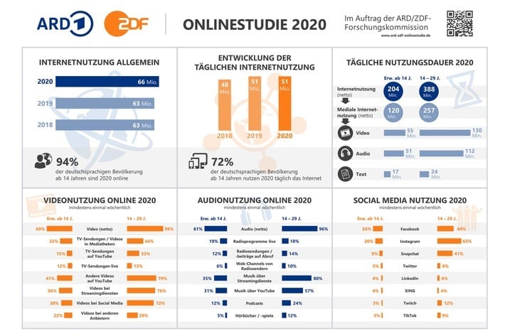 ARD/ZDF-Onlinestudie 2020