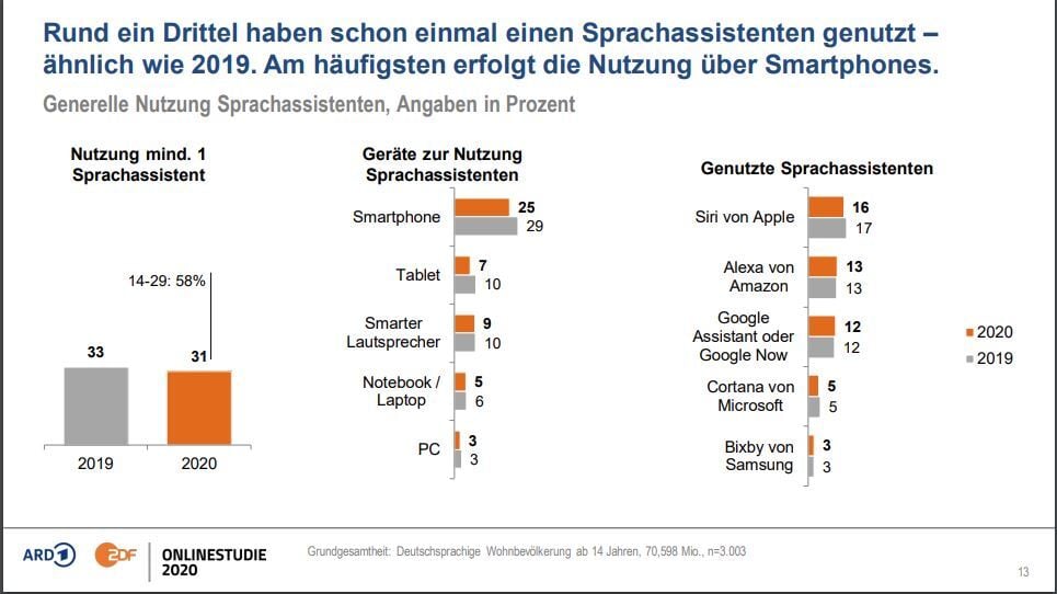ARD ZDF Online-Studie 2020 Chatbots Virtuelle Assistenten