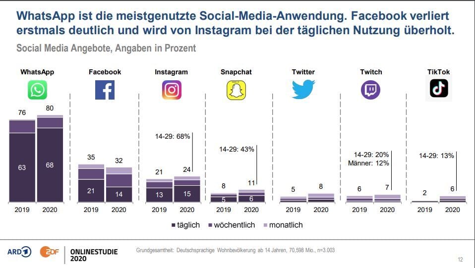 ARD ZDF Onlinestudie 2020 Social Media