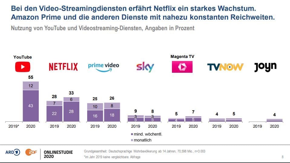 ARD ZDF Online-Studie 2020 Video