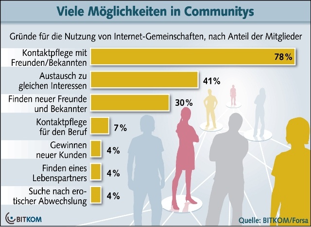 bitkom community möglichkeiten