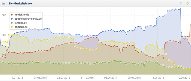 de.sistrix.com_toolbox_compare_graph_p_