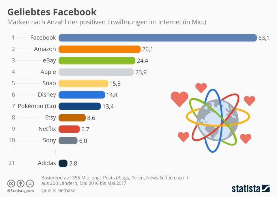 Love Brands: Beliebte Marken in den sozialen Medien