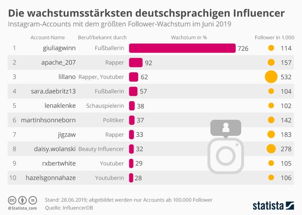 Infografik_Influencer-Marketing_Instagram-Konten_mit_dem_größten_Follower-Wachstum_n