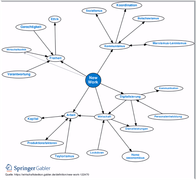 Mindmap für neue Arbeit