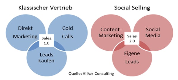 Social Selling im Vergleich zum traditionellen Verkauf