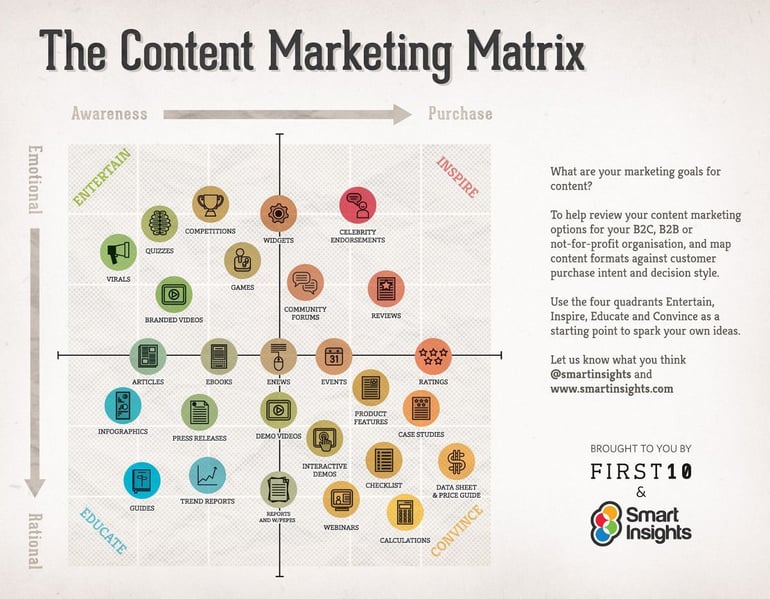 die-content-marketing-matrix-von-smart-insights.jpg