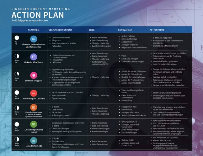 LinkedIn Content Marketing Aktionsplan