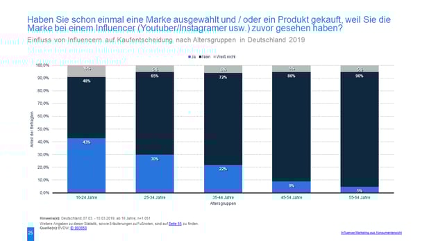 Influencer Marketing Kaufverhalten