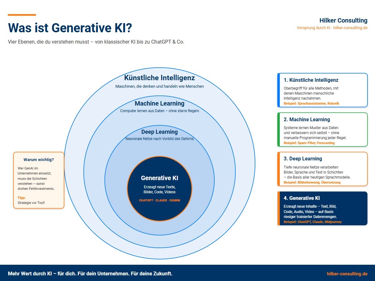 Was ist Generative KI