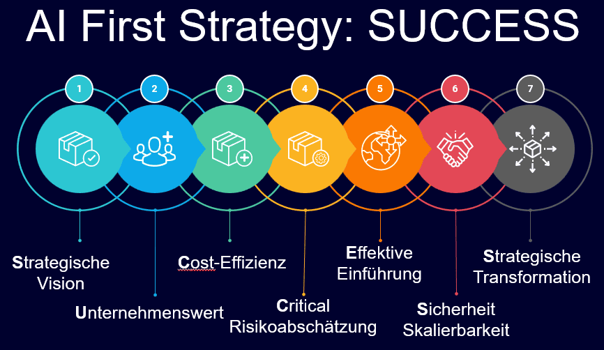 AI-First_SUCCESS-Strategy_hilker-Consulting