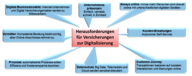 Digitalisierung_Versicherung_Herausforderungen-2.png