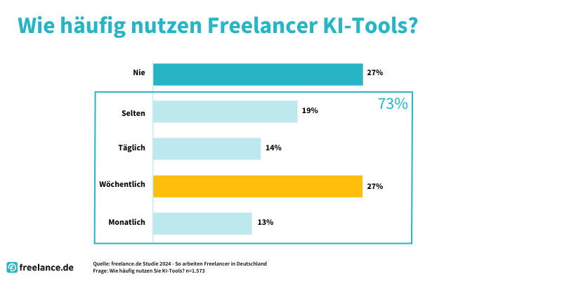 Freelance Studie 2024: Info über die Nutzung von KI bei Freelancern.